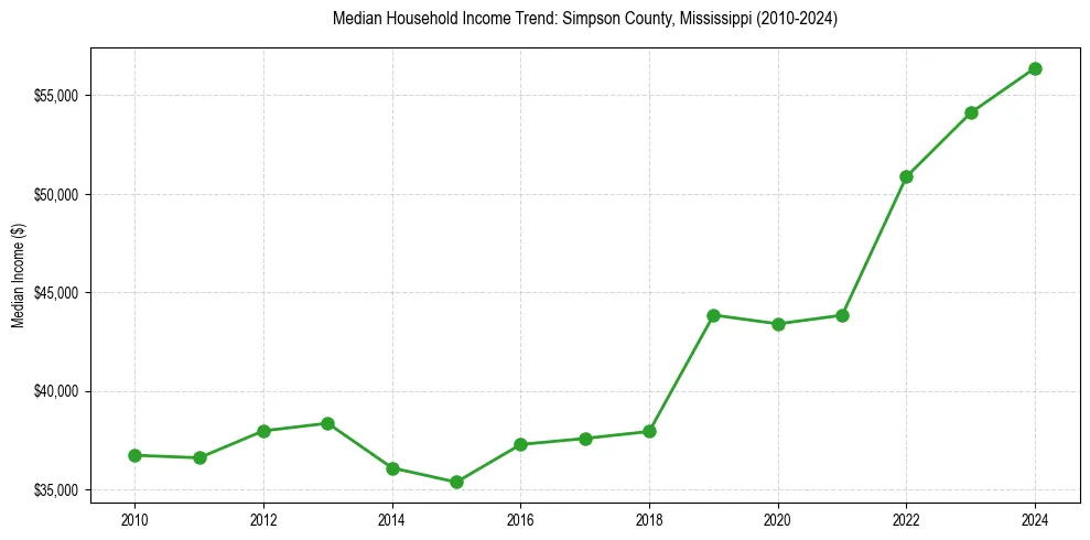 Income trend for 