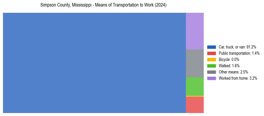 Commute modes in Simpson County, Mississippi