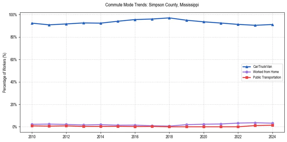 Transportation trends in Simpson County, Mississippi