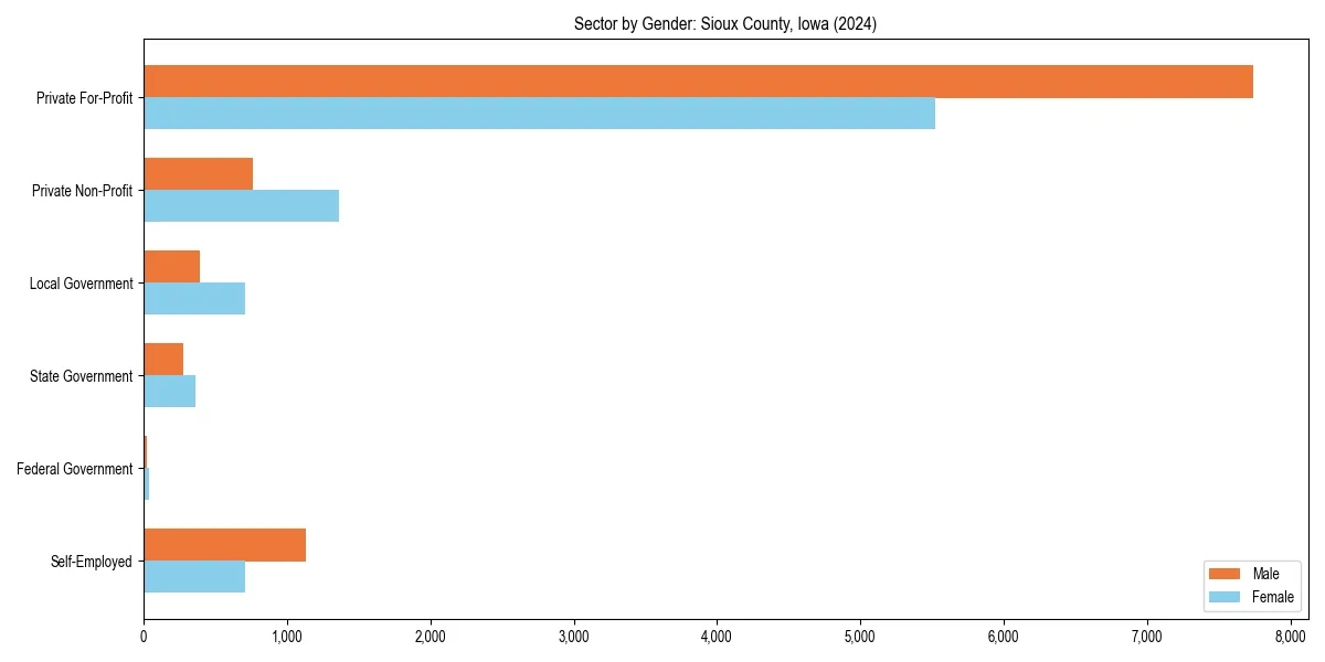 Employment sector breakdown by gender in 