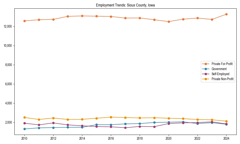 Long-term employment trends in 