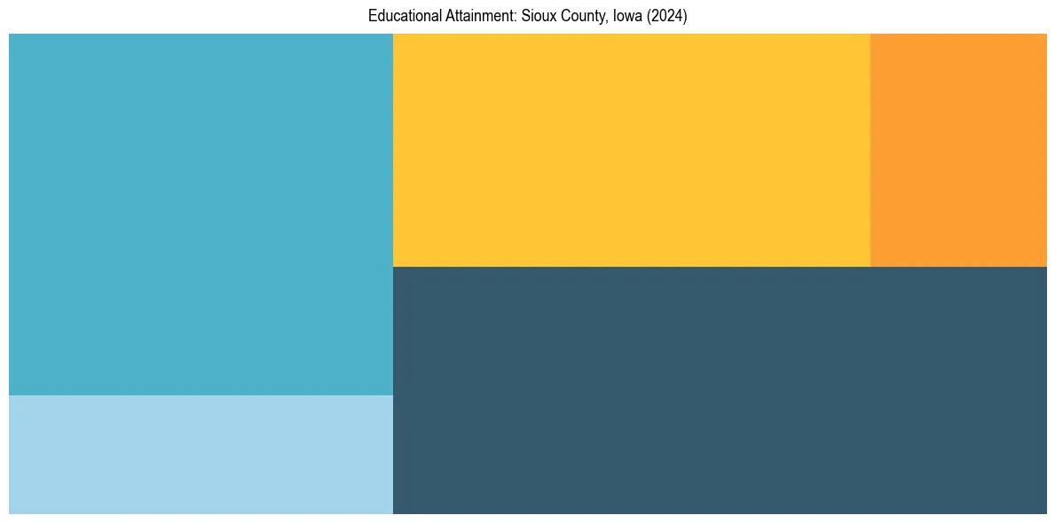 Education Treemap for  in 2024