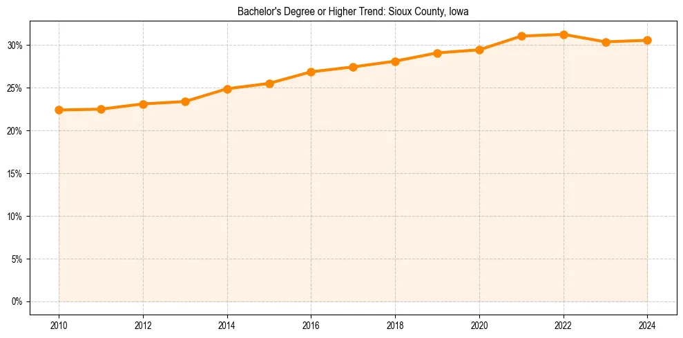 Trend chart showing bachelor degree growth in 