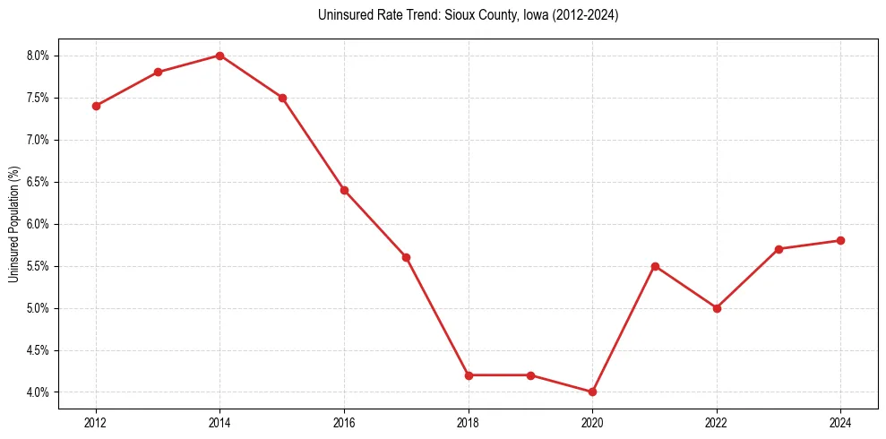Uninsured trend chart for Sioux County, Iowa