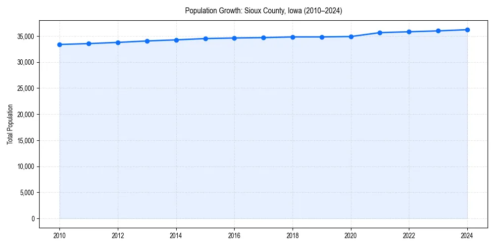 Population trends in 