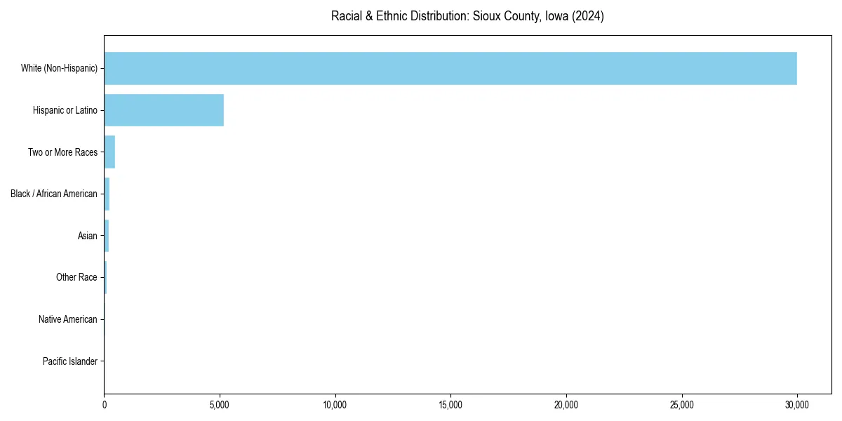 Bar chart showing racial distribution in  for 2024