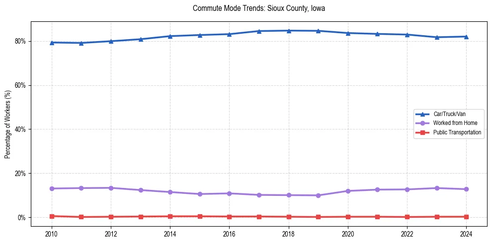 Transportation trends in Sioux County, Iowa