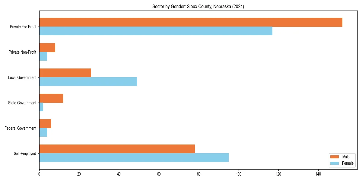 Employment sector breakdown by gender in 