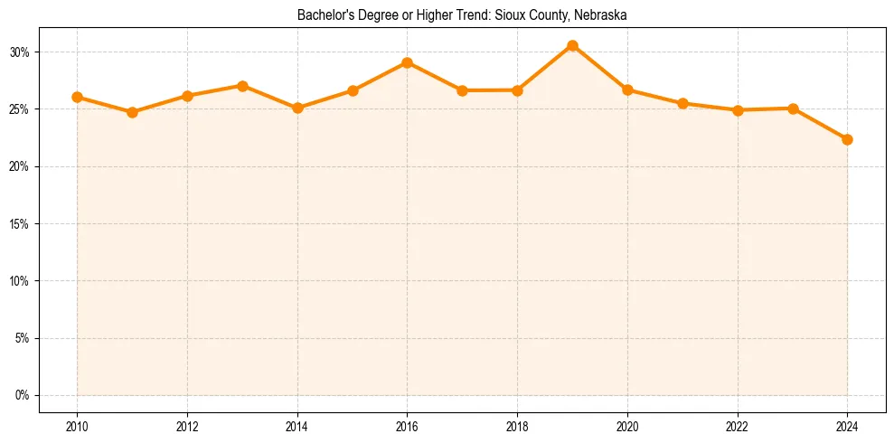 Trend chart showing bachelor degree growth in 