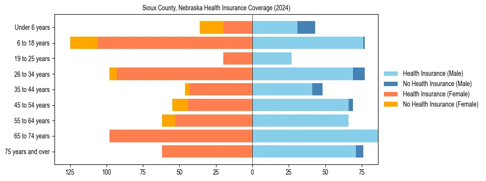 Health insurance pyramid for Sioux County, Nebraska