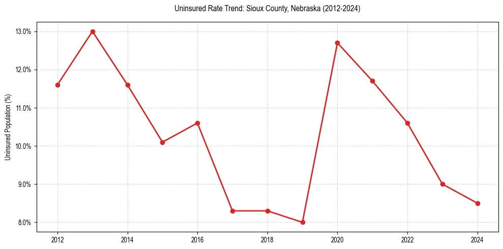 Uninsured trend chart for Sioux County, Nebraska