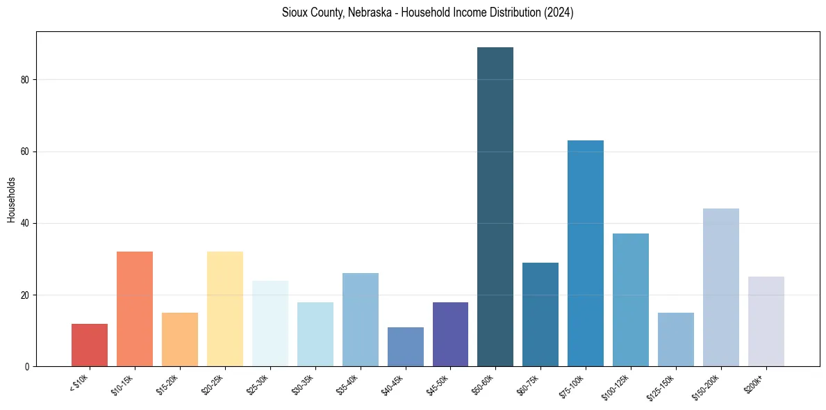 Income Distribution for 