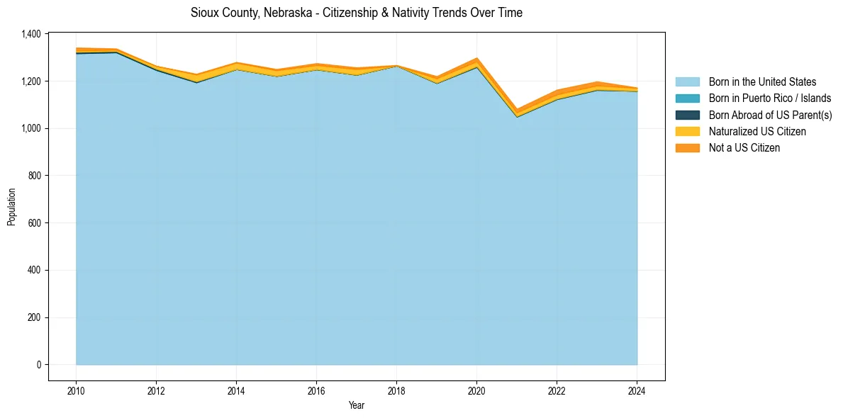 Historical nativity trends for 