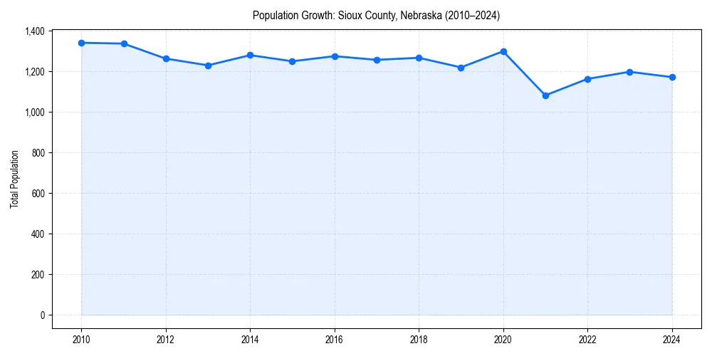 Population trends in 
