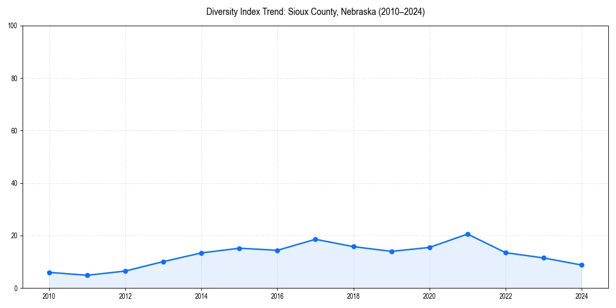 Line chart showing diversity index trends for 