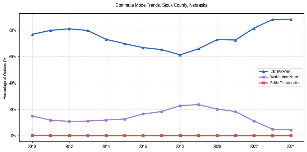 Transportation trends in Sioux County, Nebraska