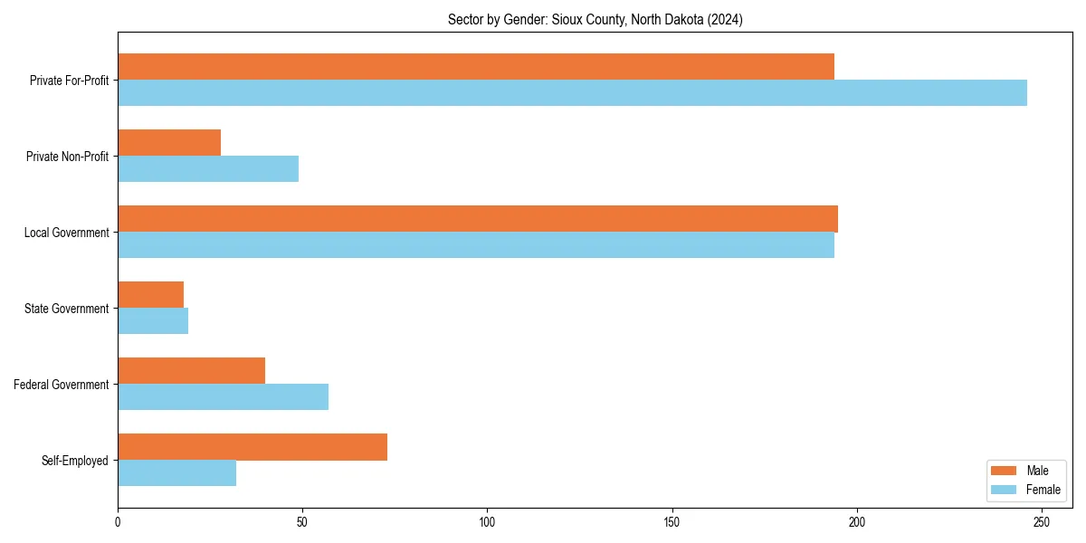Employment sector breakdown by gender in 