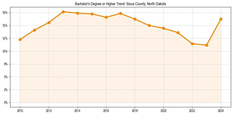 Trend chart showing bachelor degree growth in 