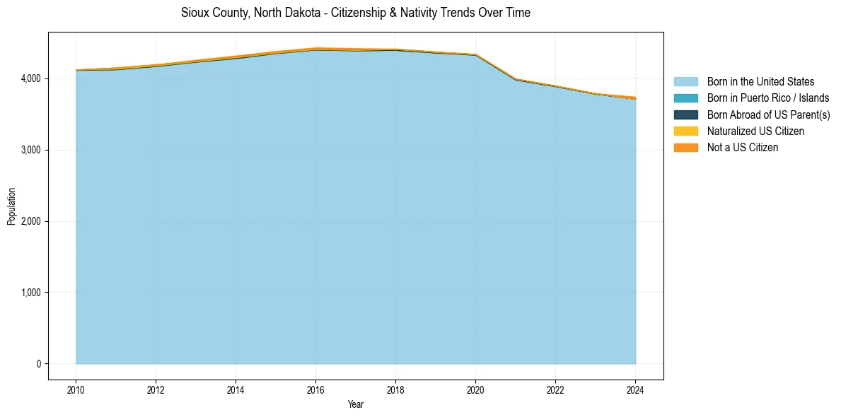 Historical nativity trends for 