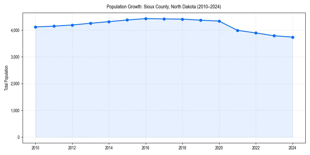Population trends in 