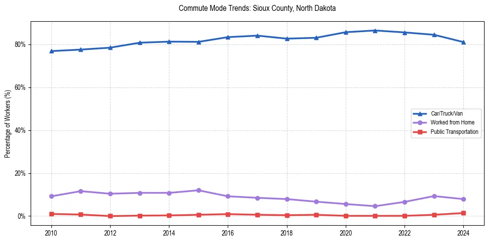 Transportation trends in Sioux County, North Dakota