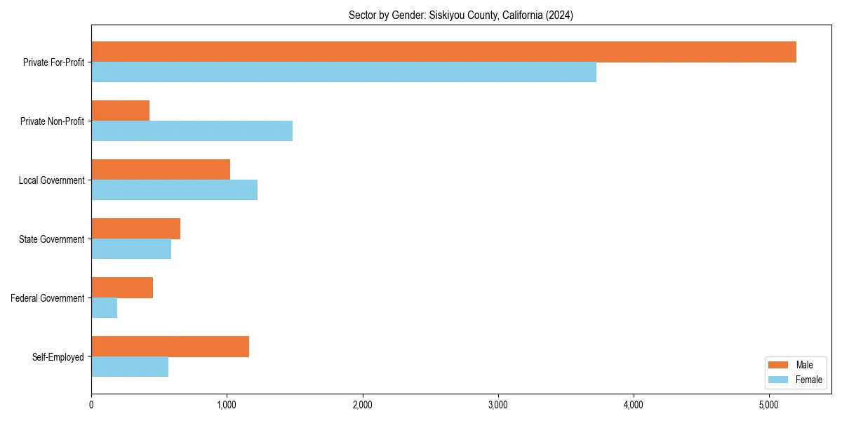 Employment sector breakdown by gender in 