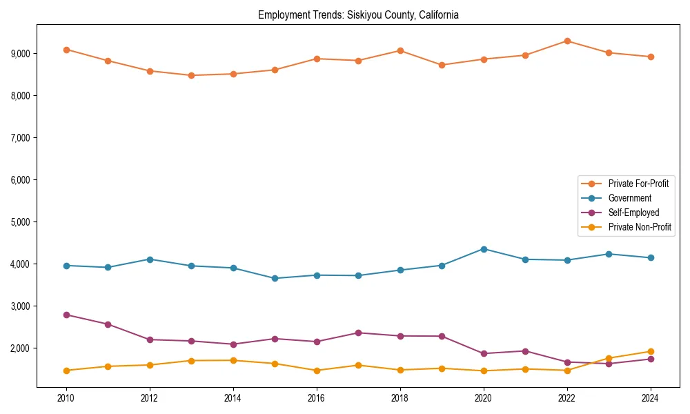 Long-term employment trends in 
