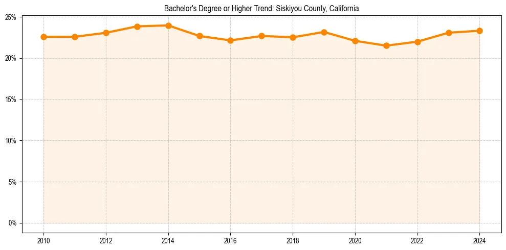 Trend chart showing bachelor degree growth in 