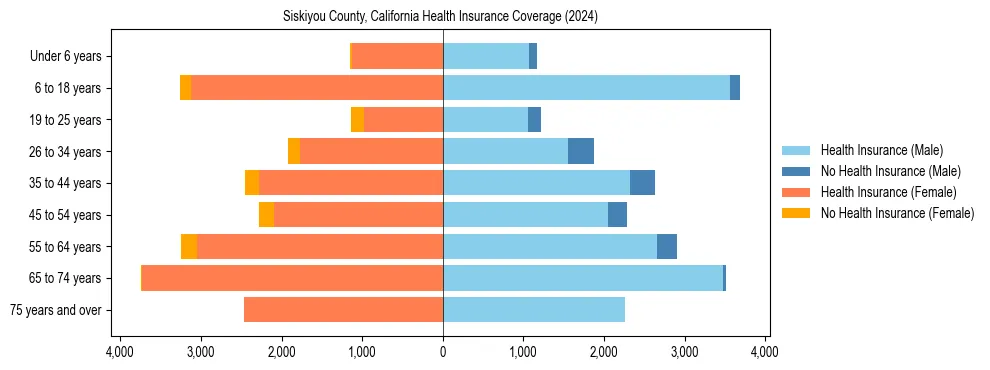 Health insurance pyramid for Siskiyou County, California