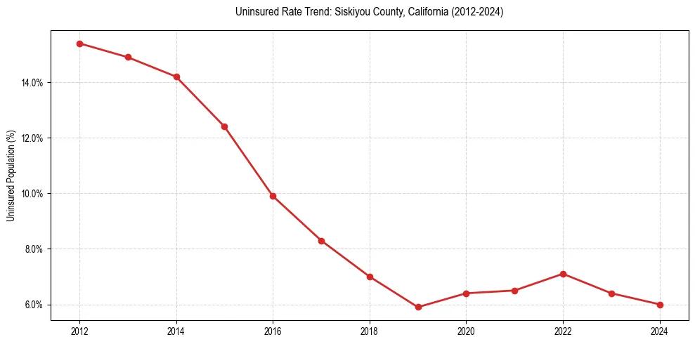 Uninsured trend chart for Siskiyou County, California