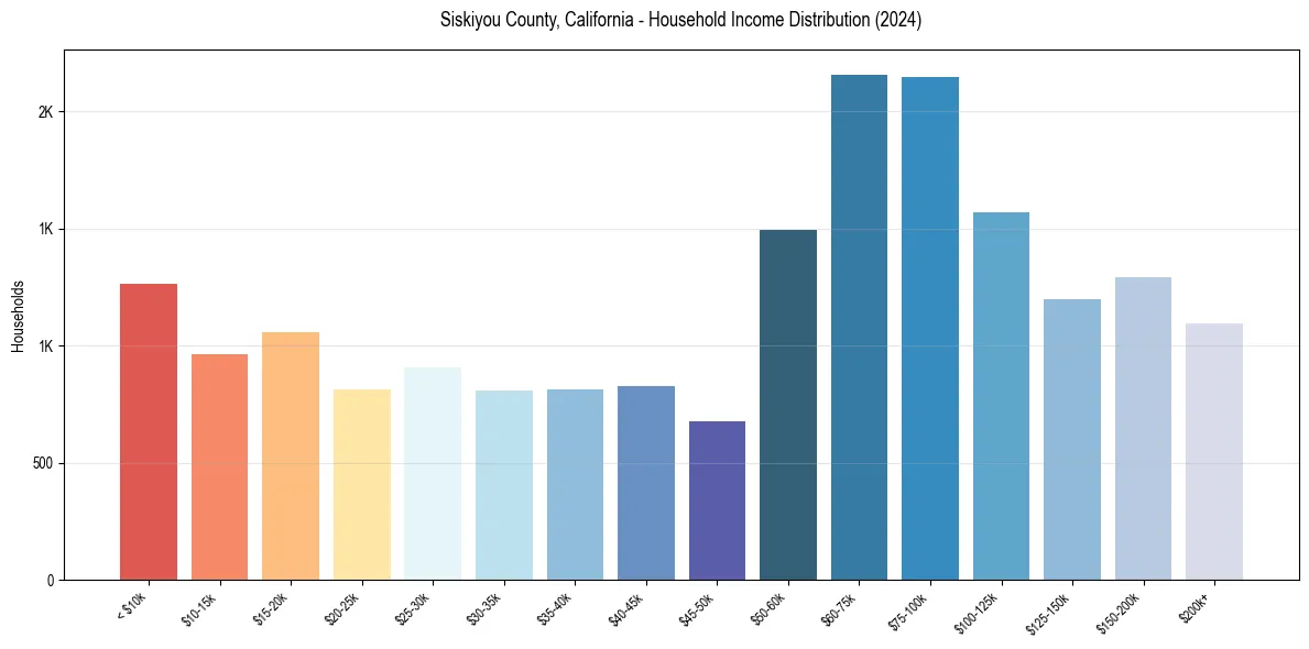 Income Distribution for 
