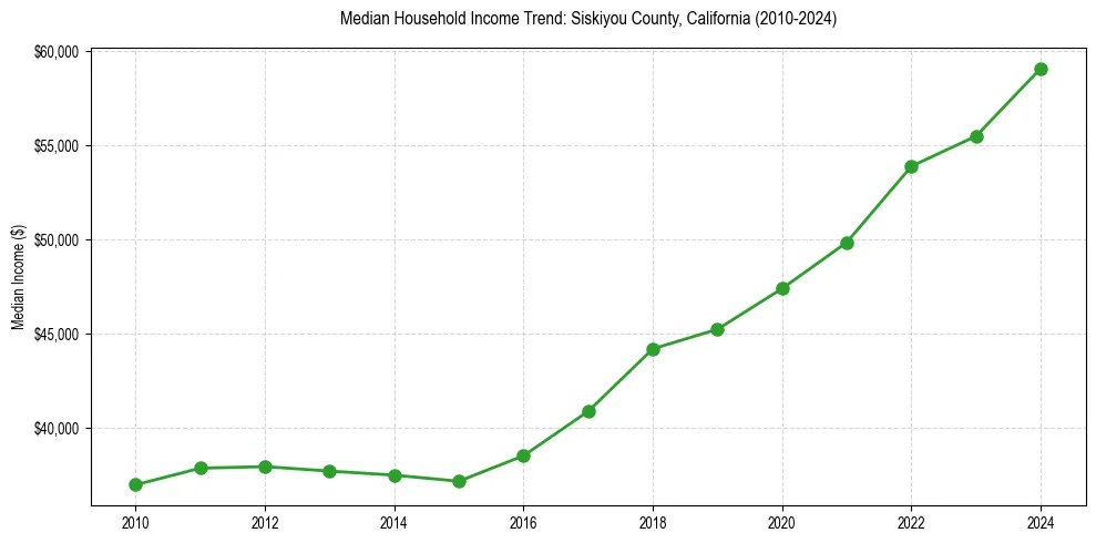 Income trend for 