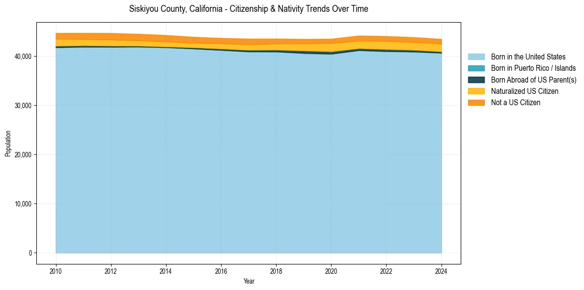 Historical nativity trends for 