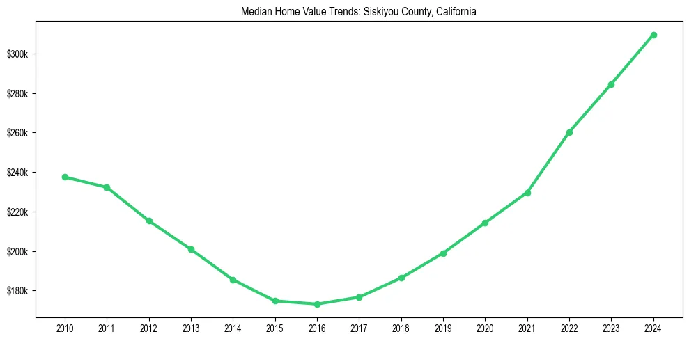 Median property value trends in 