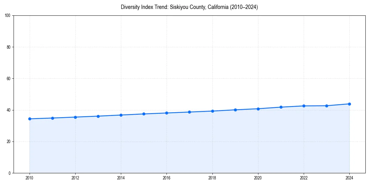 Line chart showing diversity index trends for 