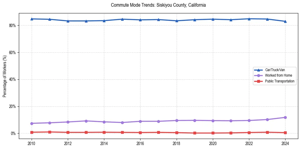 Transportation trends in Siskiyou County, California