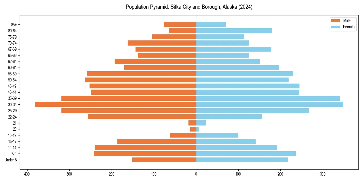 Population pyramid for 