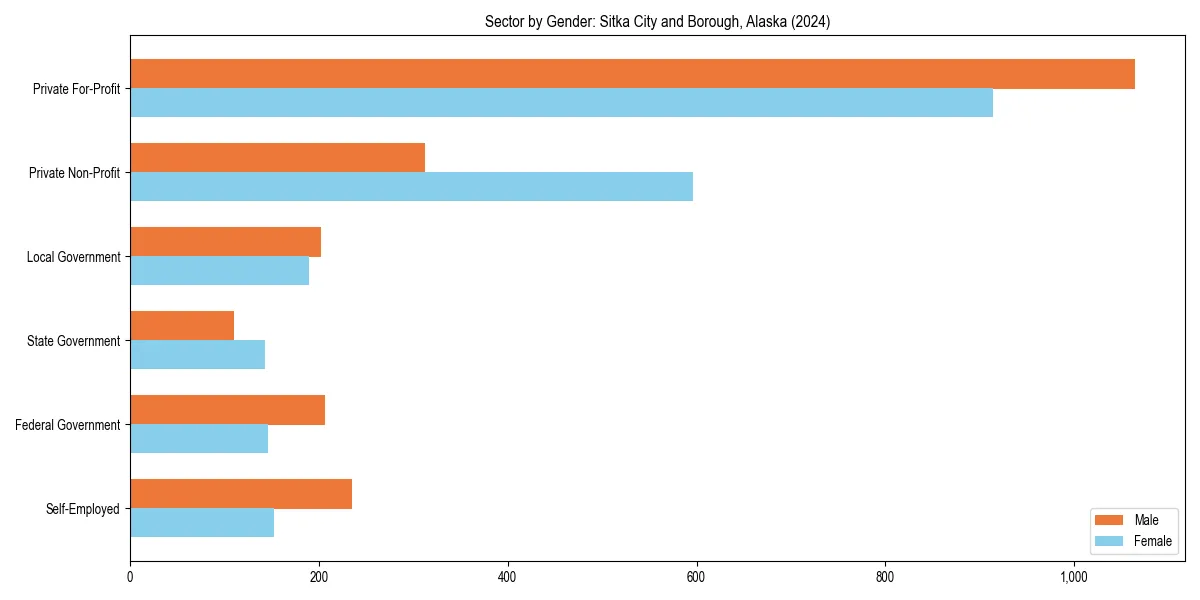 Employment sector breakdown by gender in 