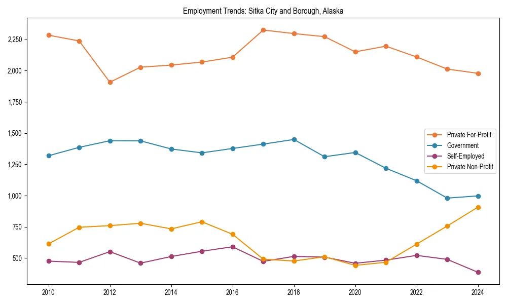 Long-term employment trends in 