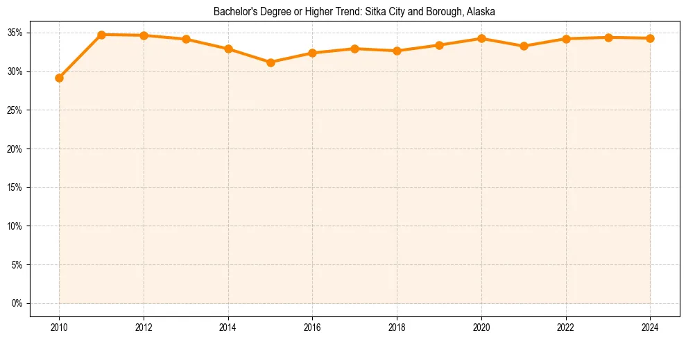 Trend chart showing bachelor degree growth in 