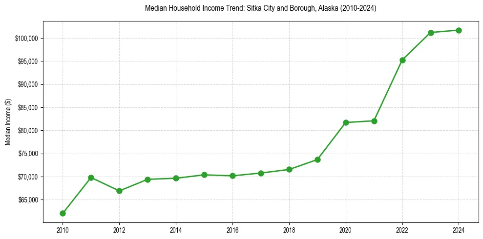 Income trend for 