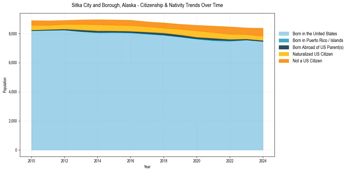 Historical nativity trends for 