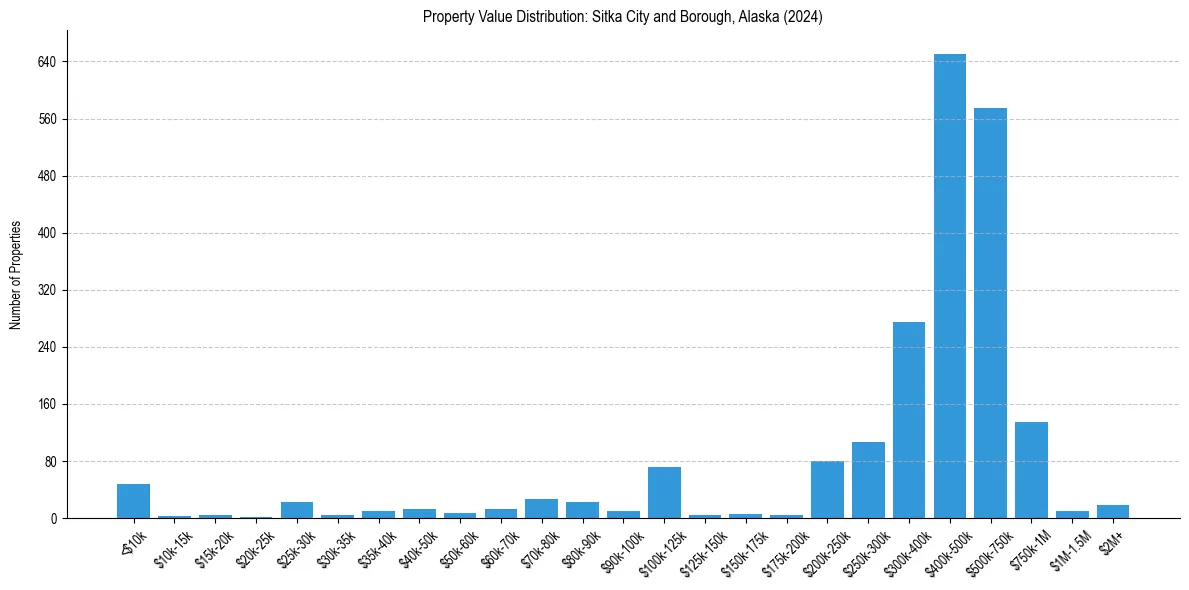 Value Distribution for 