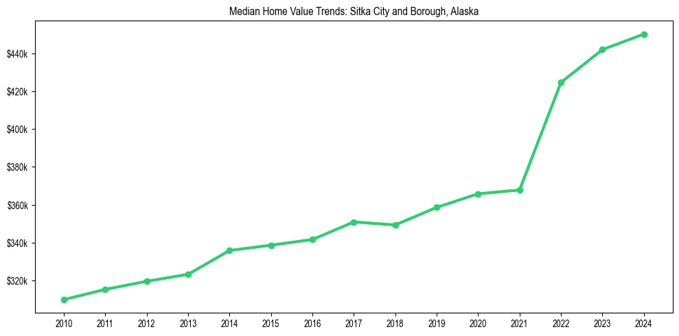 Median property value trends in 
