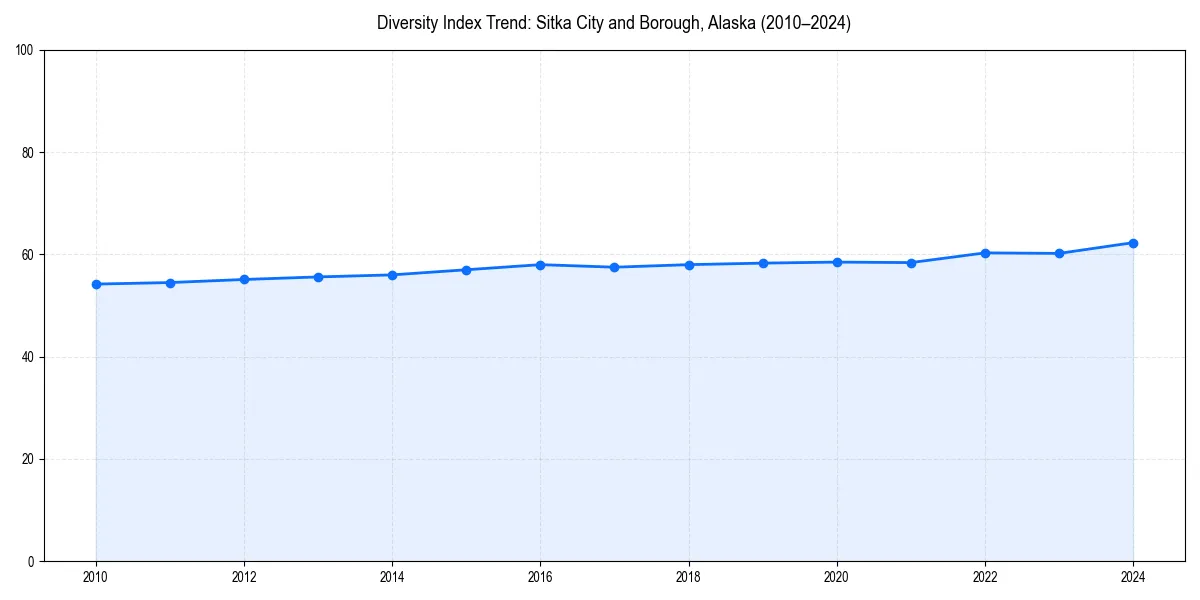 Line chart showing diversity index trends for 