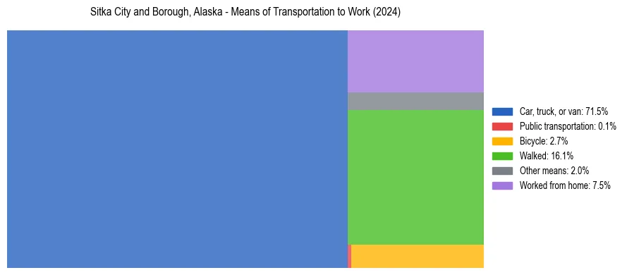 Commute modes in Sitka City and Borough, Alaska
