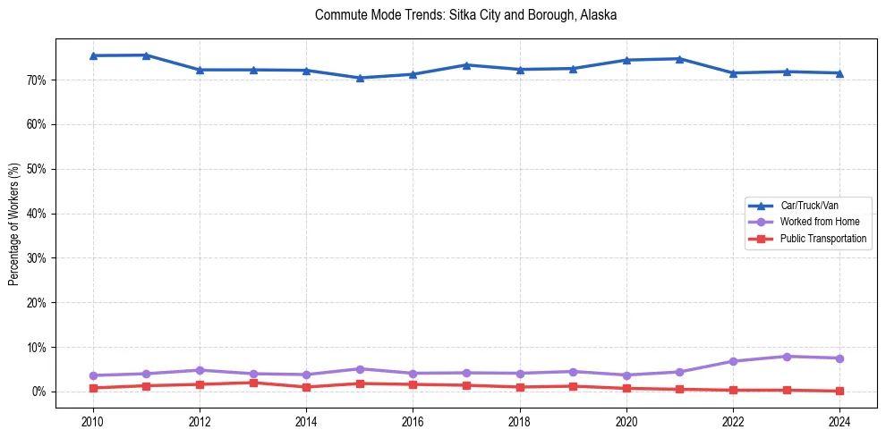 Transportation trends in Sitka City and Borough, Alaska