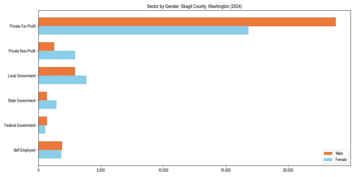 Employment sector breakdown by gender in 