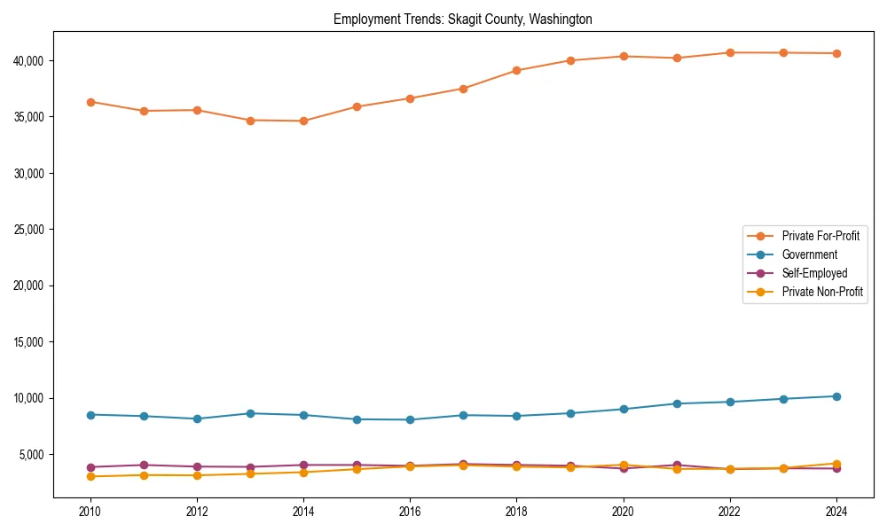 Long-term employment trends in 