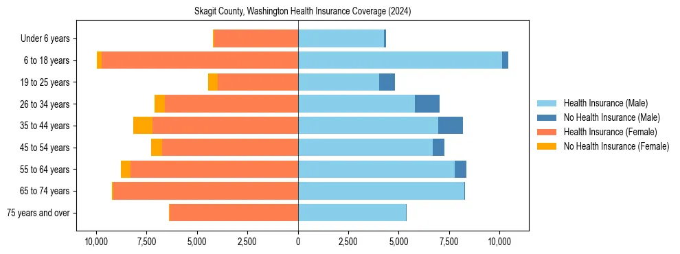 Health insurance pyramid for Skagit County, Washington
